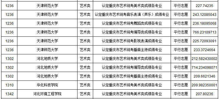 2019年重慶市藝術(shù)類本科批A段平行志愿投檔最低分
