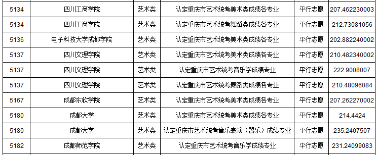 2019年重慶市藝術(shù)類本科批A段平行志愿投檔最低分