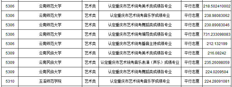 2019年重慶市藝術(shù)類本科批A段平行志愿投檔最低分