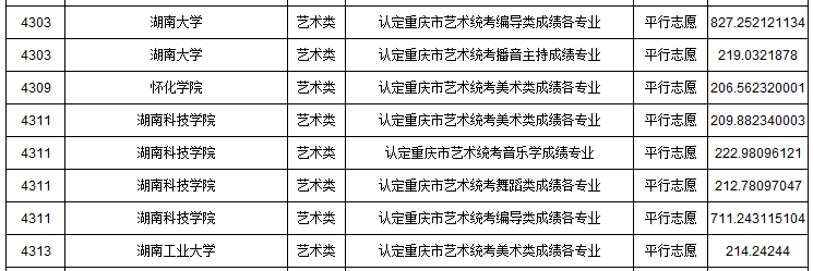 2019年重慶市藝術(shù)類本科批A段平行志愿投檔最低分