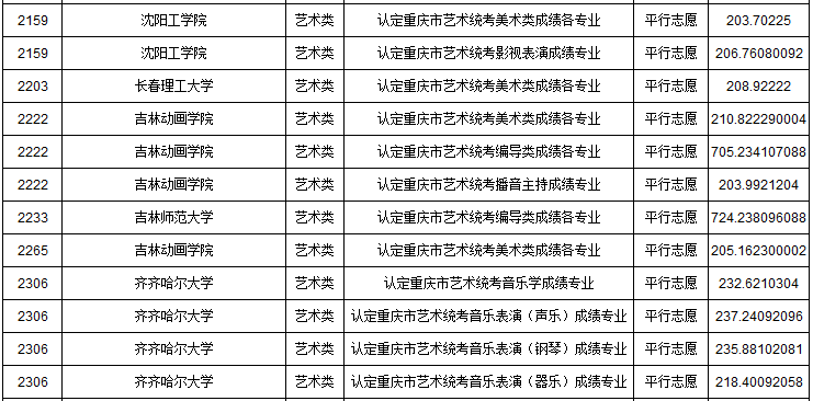 2019年重慶市藝術(shù)類本科批A段平行志愿投檔最低分