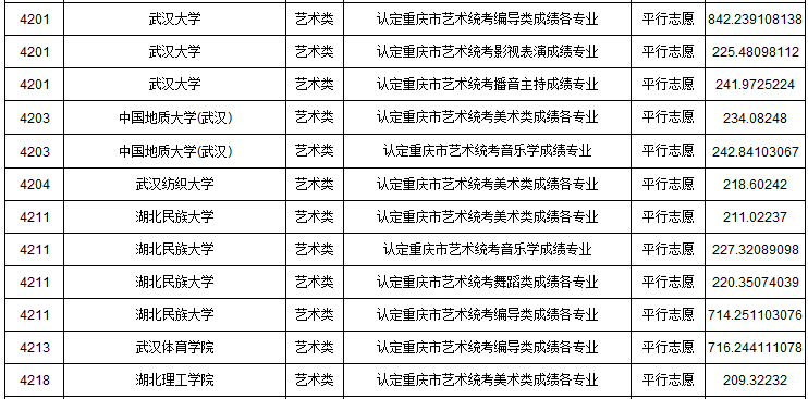 2019年重慶市藝術(shù)類本科批A段平行志愿投檔最低分