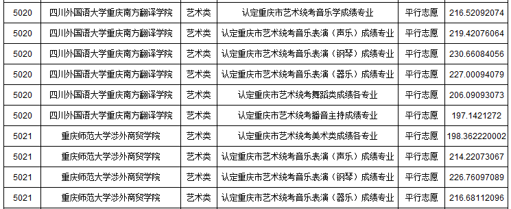 2019年重慶市藝術(shù)類本科批A段平行志愿投檔最低分