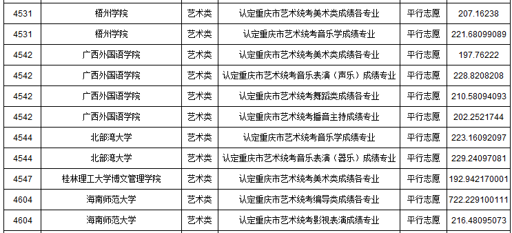 2019年重慶市藝術(shù)類本科批A段平行志愿投檔最低分