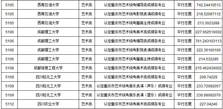 2019年重慶市藝術(shù)類本科批A段平行志愿投檔最低分