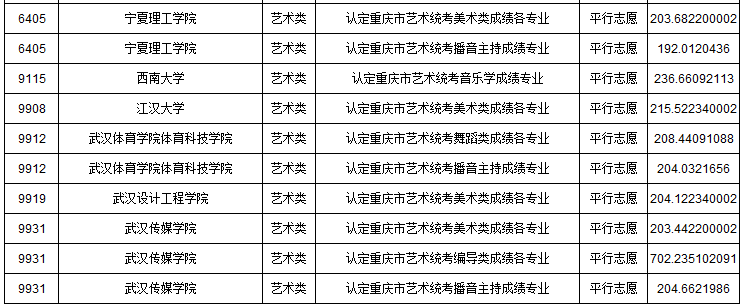 2019年重慶市藝術(shù)類本科批A段平行志愿投檔最低分