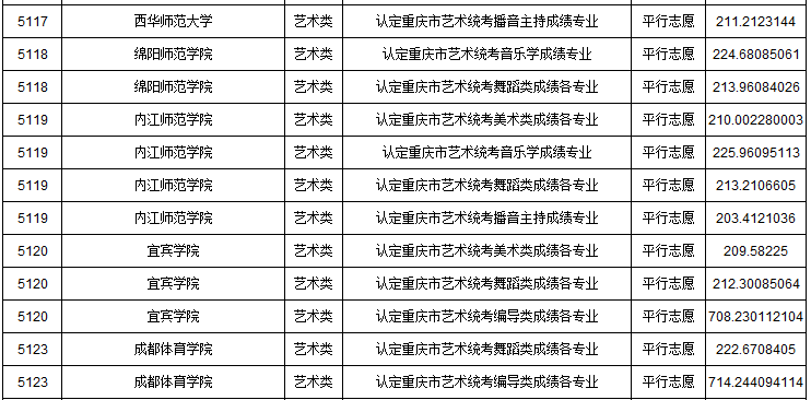 2019年重慶市藝術(shù)類本科批A段平行志愿投檔最低分