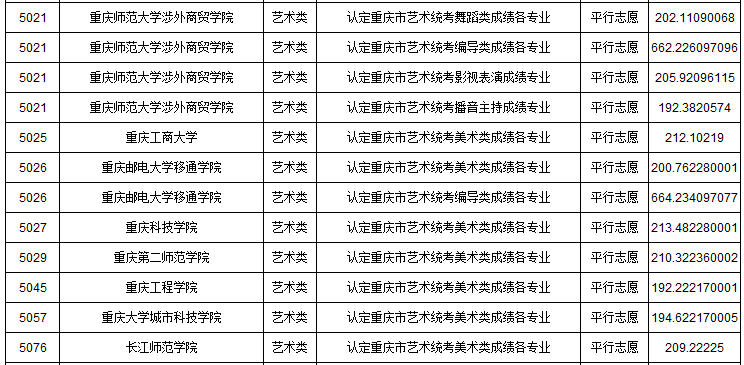 2019年重慶市藝術(shù)類本科批A段平行志愿投檔最低分
