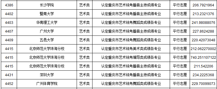 2019年重慶市藝術(shù)類本科批A段平行志愿投檔最低分