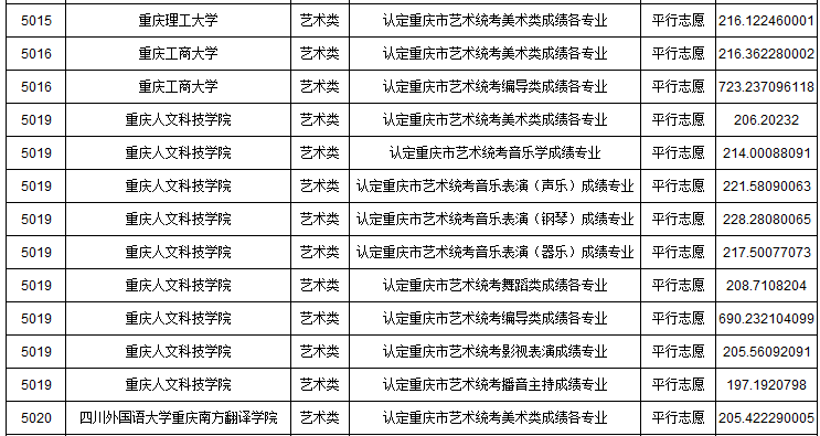 2019年重慶市藝術(shù)類本科批A段平行志愿投檔最低分