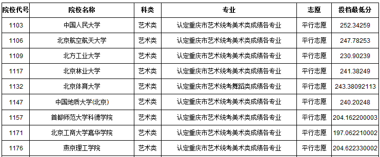 2019年重慶市藝術(shù)類本科批A段平行志愿投檔最低分
