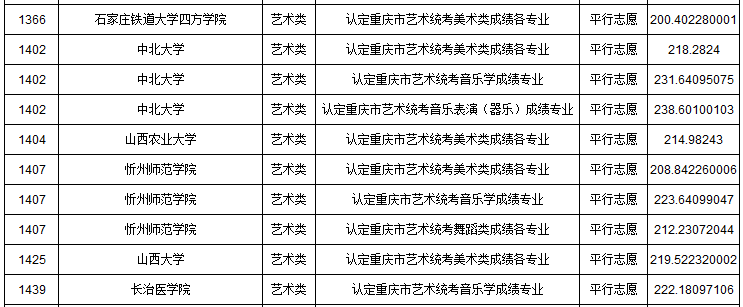 2019年重慶市藝術(shù)類本科批A段平行志愿投檔最低分