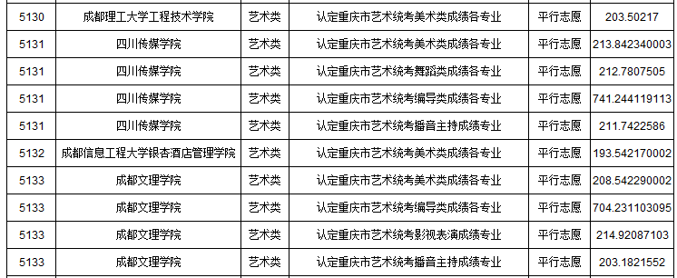 2019年重慶市藝術(shù)類本科批A段平行志愿投檔最低分