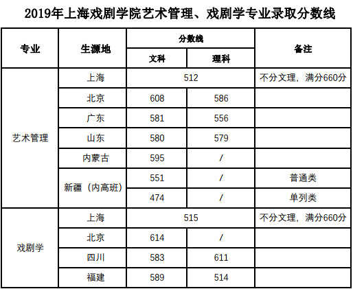 上海戲劇學院2019年藝術(shù)管理、戲劇學專業(yè)分數(shù)線