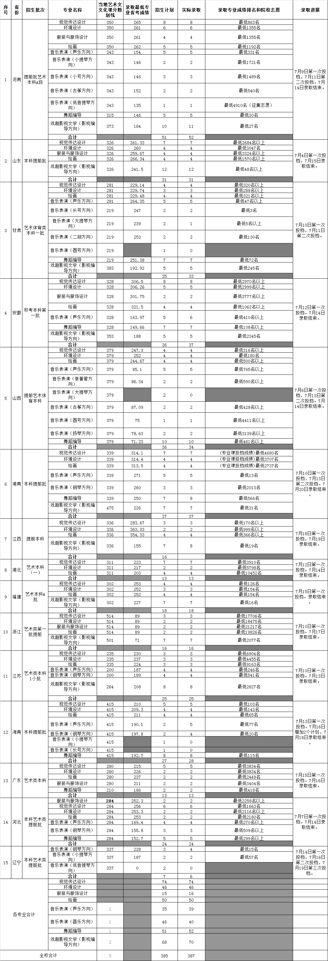 海南大學(xué)2019年藝術(shù)類本科專業(yè)錄取分?jǐn)?shù)線最低名次