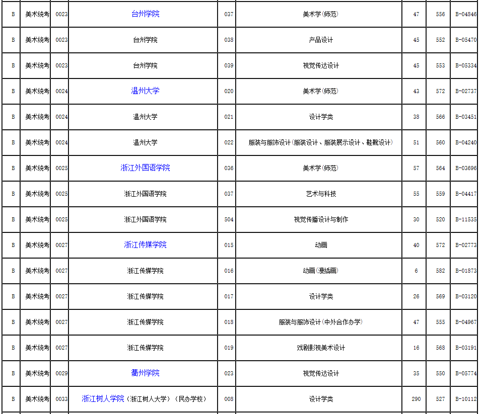 2019年浙江省藝術類第二批第一段平行投檔分數(shù)線