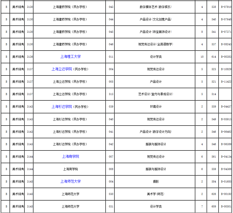 2019年浙江省藝術類第二批第一段平行投檔分數(shù)線