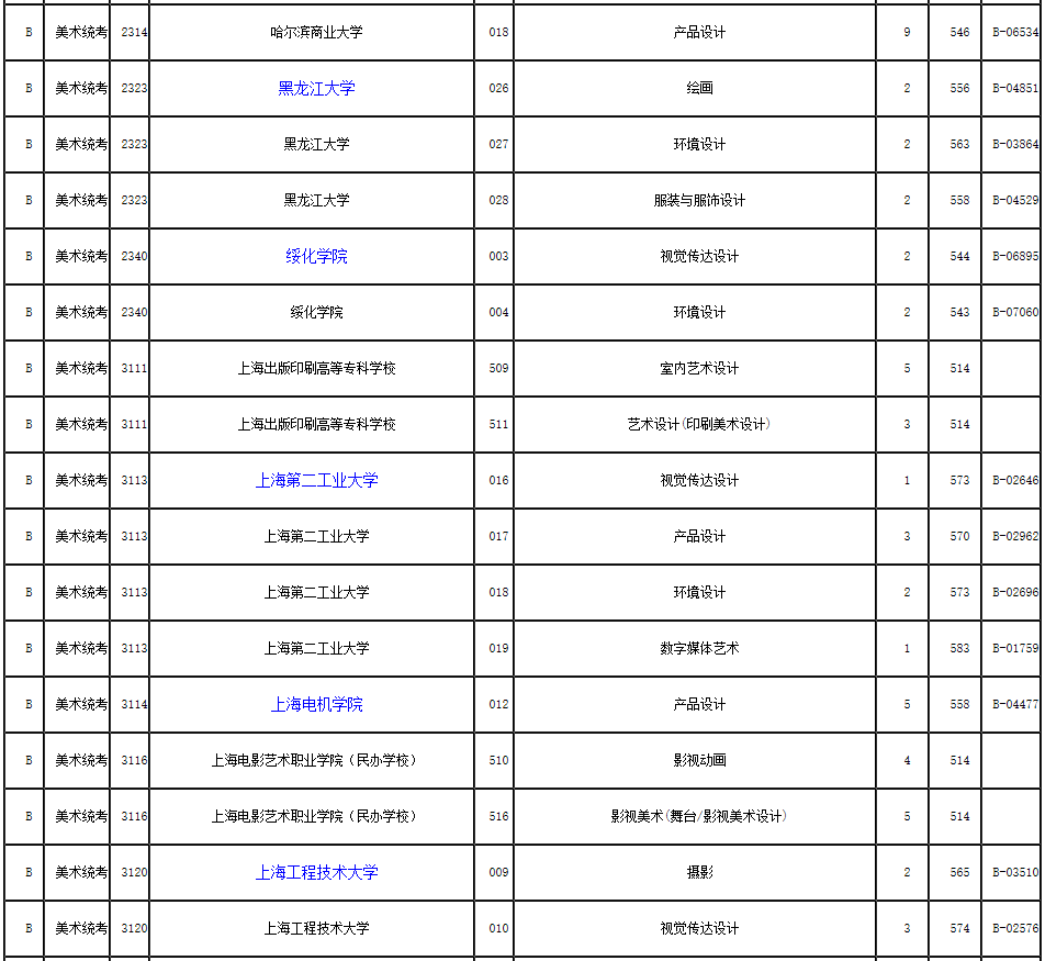 2019年浙江省藝術類第二批第一段平行投檔分數(shù)線