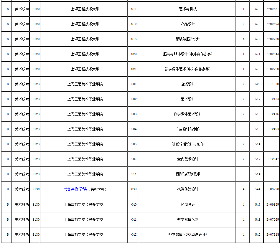 2019年浙江省藝術類第二批第一段平行投檔分數(shù)線
