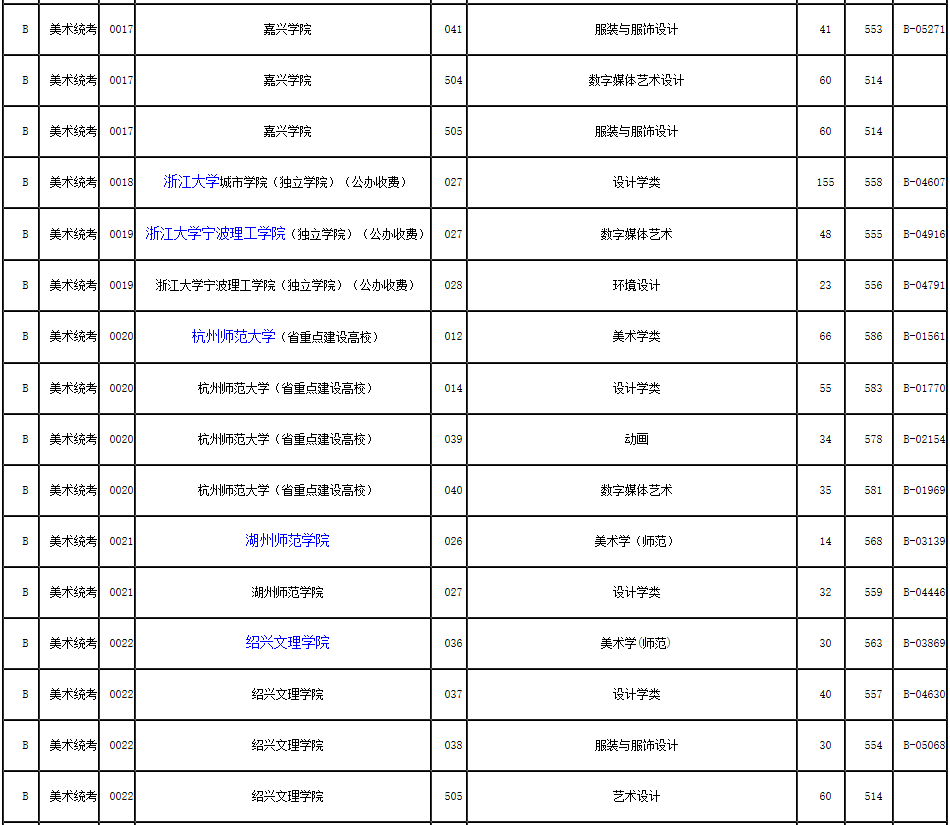 2019年浙江省藝術類第二批第一段平行投檔分數(shù)線