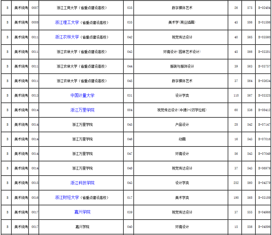 2019年浙江省藝術類第二批第一段平行投檔分數(shù)線