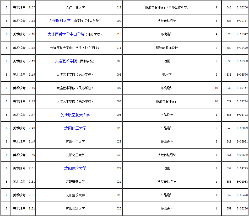 2019年浙江省藝術類第二批第一段平行投檔分數(shù)線