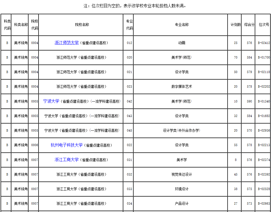 2019年浙江省藝術類第二批第一段平行投檔分數(shù)線
