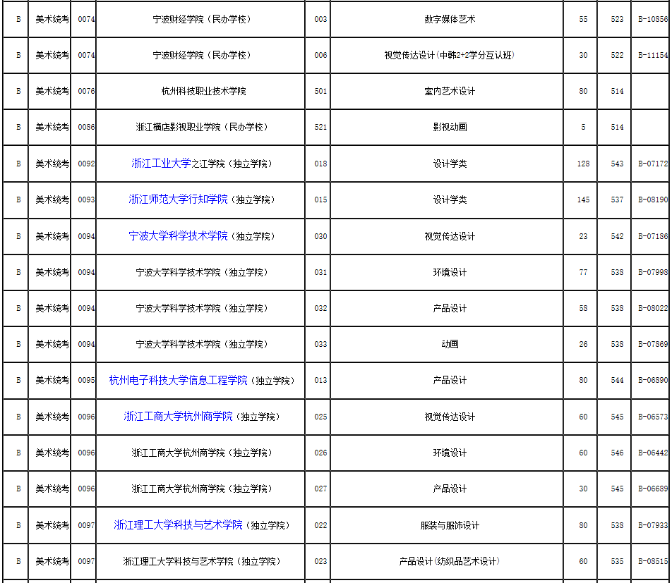 2019年浙江省藝術類第二批第一段平行投檔分數(shù)線