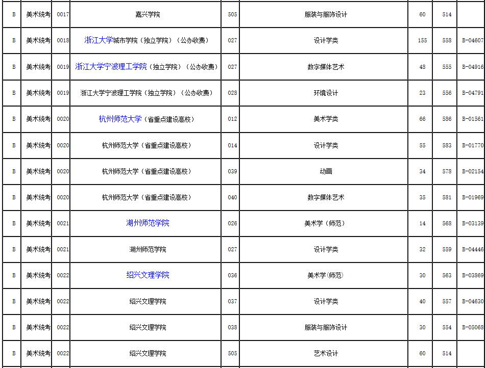 2019年浙江省藝術類第二批第一段平行投檔分數(shù)線