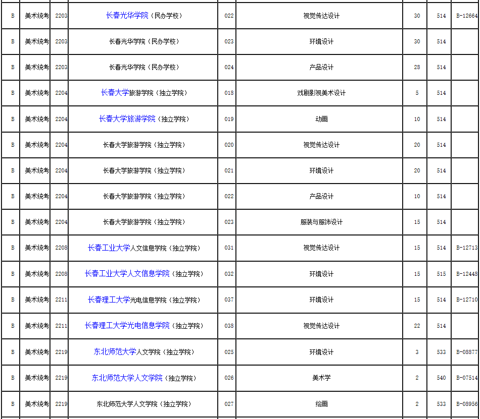 2019年浙江省藝術類第二批第一段平行投檔分數(shù)線