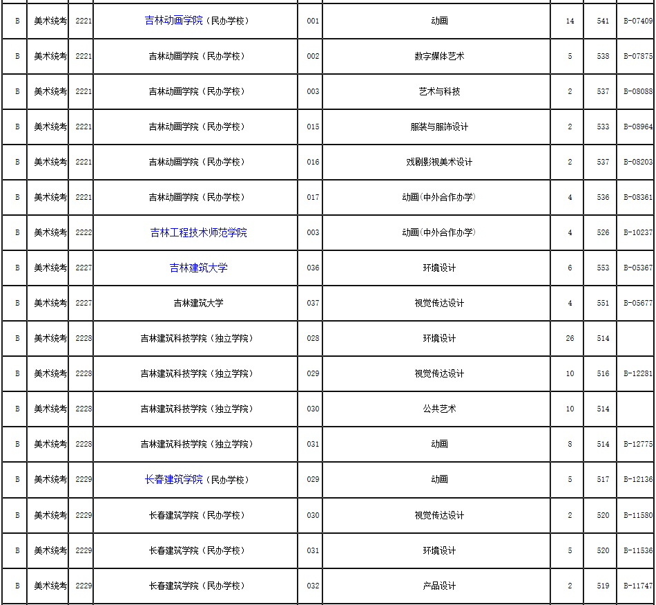2019年浙江省藝術類第二批第一段平行投檔分數(shù)線