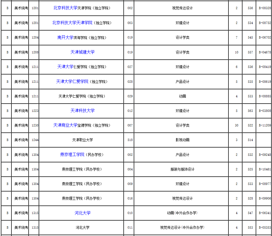 2019年浙江省藝術類第二批第一段平行投檔分數(shù)線