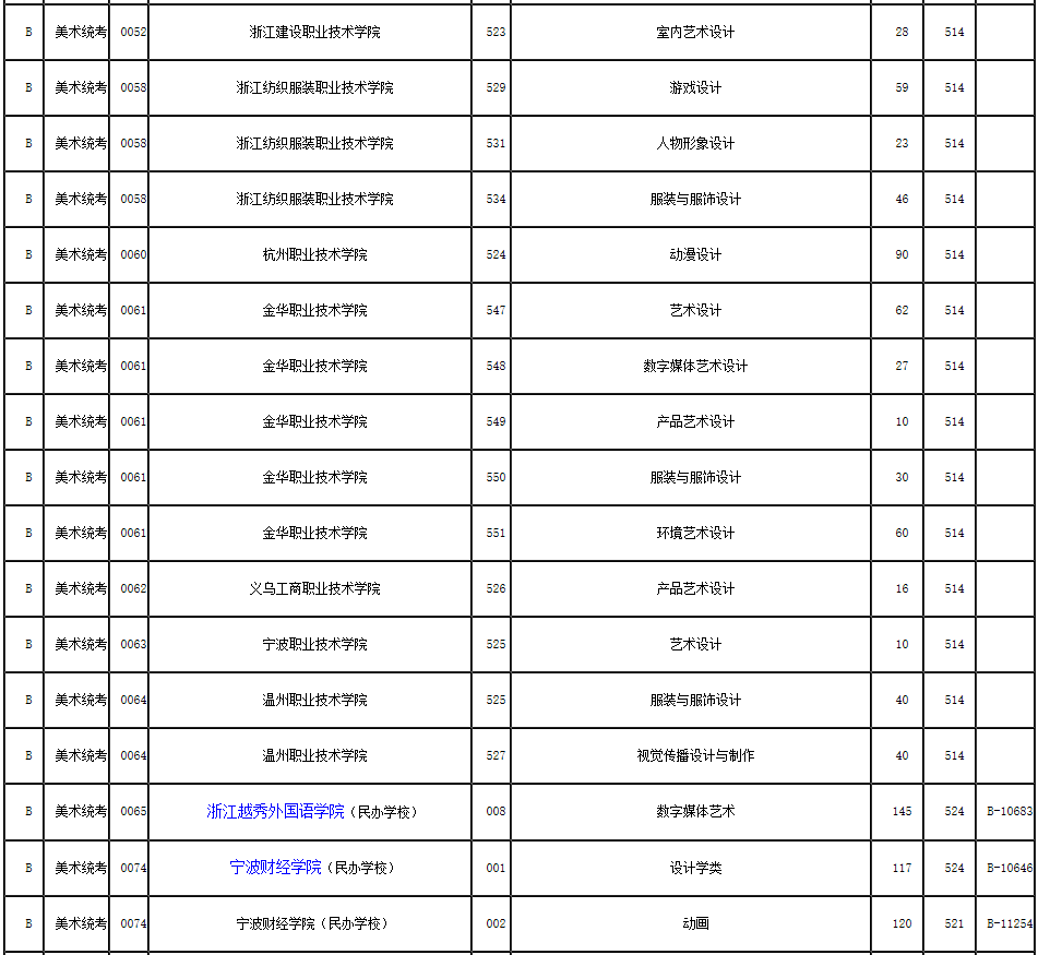 2019年浙江省藝術類第二批第一段平行投檔分數(shù)線