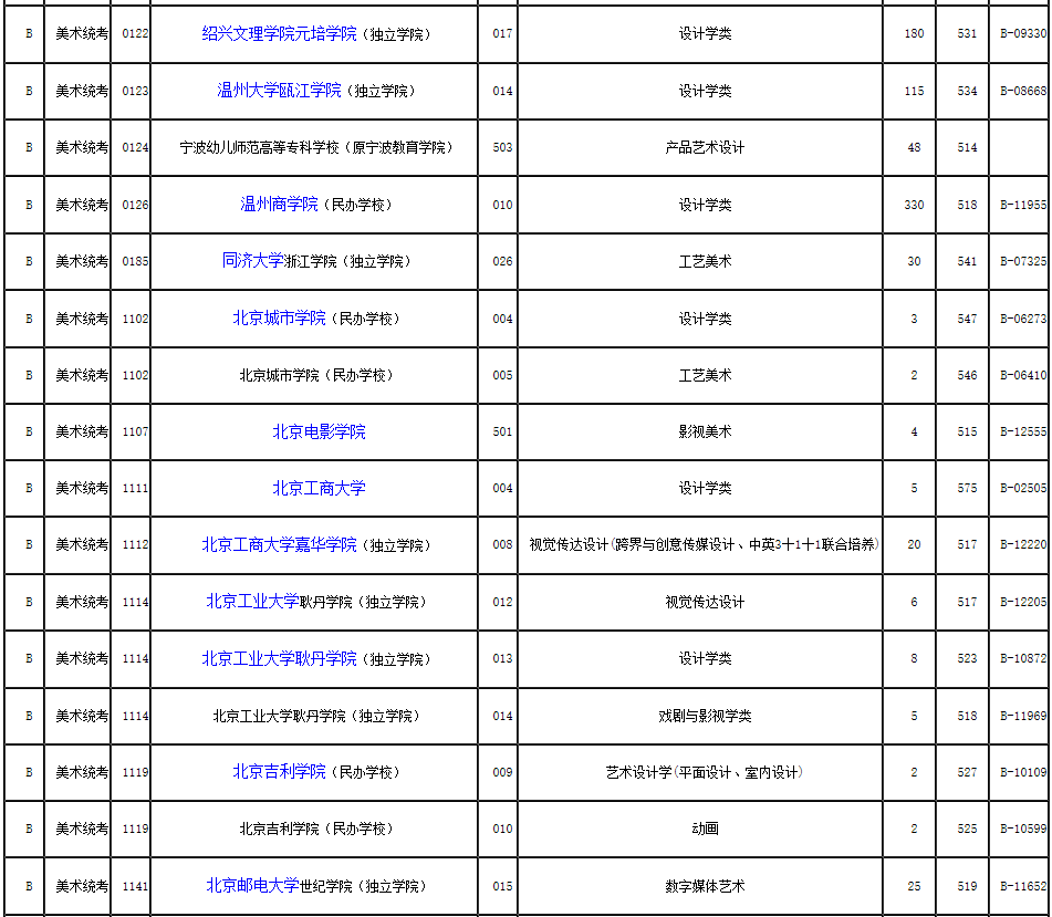 2019年浙江省藝術類第二批第一段平行投檔分數(shù)線