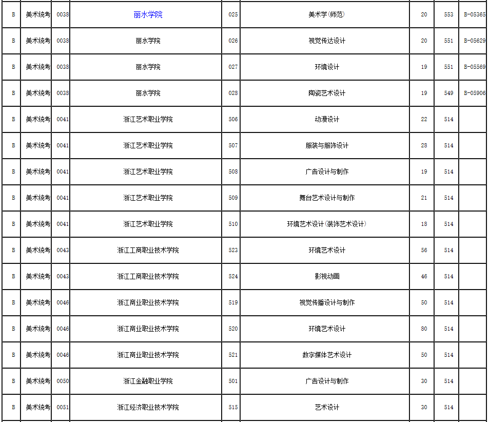 2019年浙江省藝術類第二批第一段平行投檔分數(shù)線