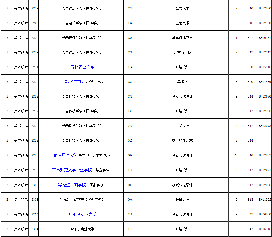 2019年浙江省藝術類第二批第一段平行投檔分數(shù)線