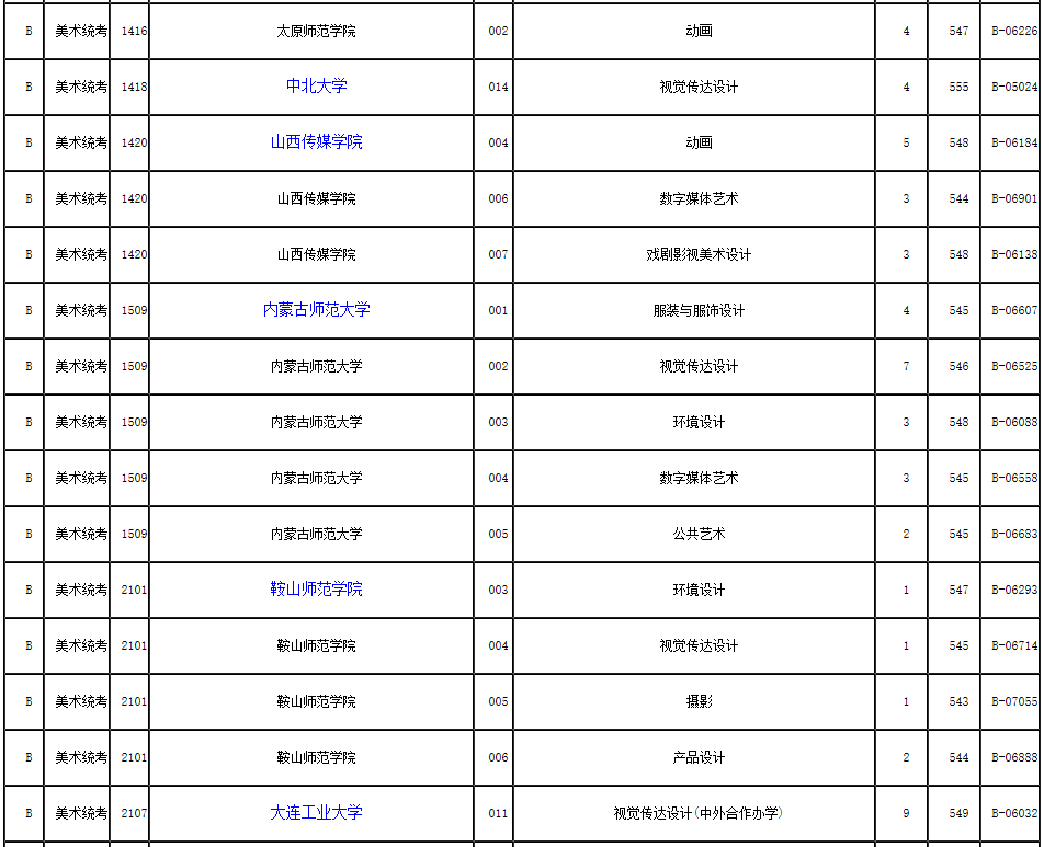 2019年浙江省藝術類第二批第一段平行投檔分數(shù)線
