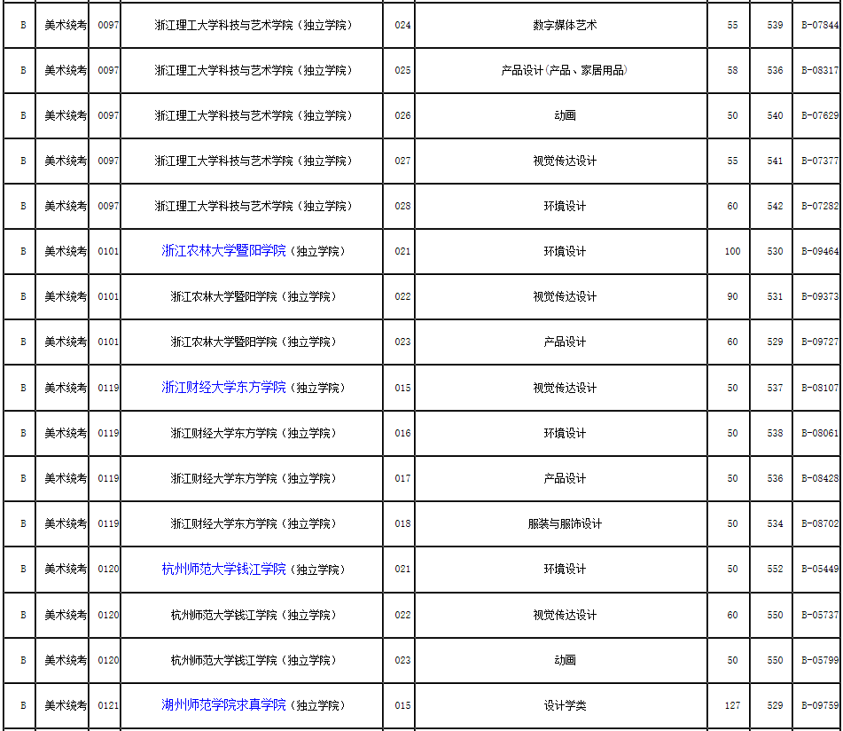 2019年浙江省藝術類第二批第一段平行投檔分數(shù)線
