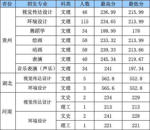 貴州大學科技學院2019年藝術類本科專業(yè)錄取分數(shù)線