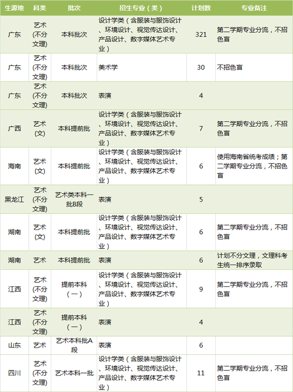 廣東工業(yè)大學(xué)2019年藝術(shù)類本科專業(yè)錄取分?jǐn)?shù)線