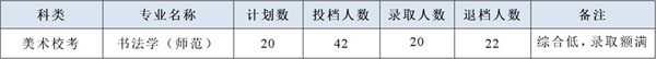 嶺南師范學(xué)院2019年藝術(shù)類本科專業(yè)錄取分?jǐn)?shù)線