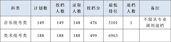 嶺南師范學(xué)院2019年藝術(shù)類本科專業(yè)錄取分?jǐn)?shù)線