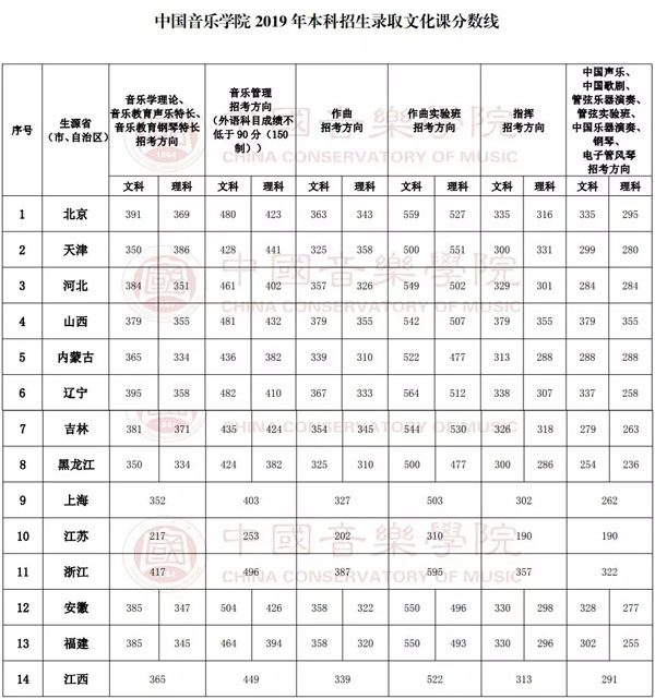 中國音樂學院2019年本科招生錄取文化課分數(shù)線