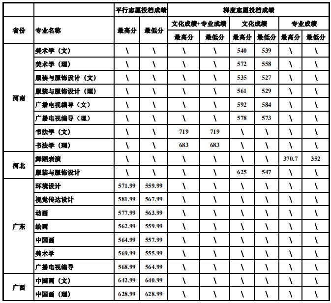 四川大學2019年藝術類專業(yè)錄取分數(shù)線
