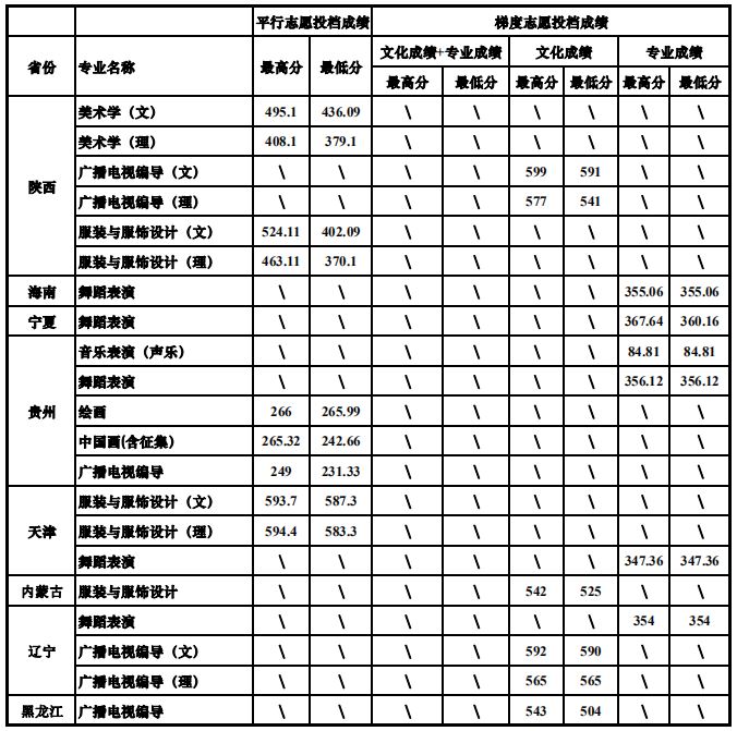 四川大學2019年藝術類專業(yè)錄取分數(shù)線