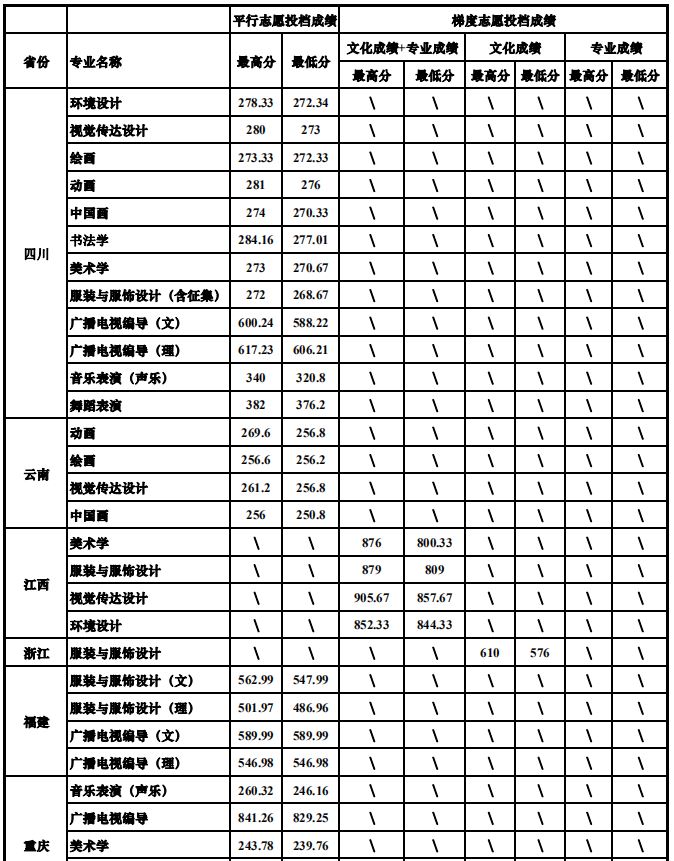 四川大學2019年藝術類專業(yè)錄取分數(shù)線