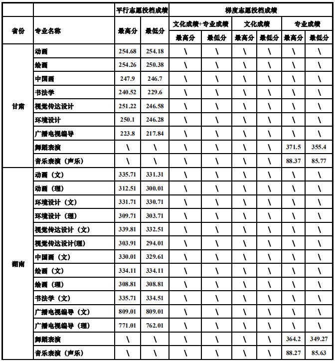 四川大學2019年藝術類專業(yè)錄取分數(shù)線