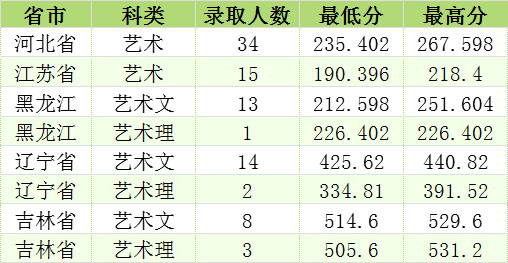 長春工程學(xué)院2019年美術(shù)類本科專業(yè)錄取分?jǐn)?shù)線