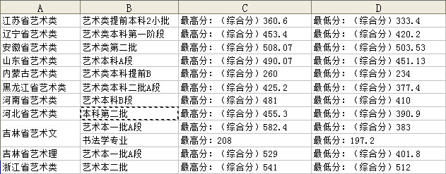 吉林建筑科技學院2019年藝術(shù)類本科專業(yè)錄取分數(shù)線