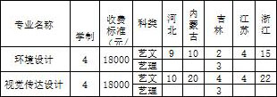 長春理工大學(xué)光電信息學(xué)院2018年美術(shù)類本科錄取分?jǐn)?shù)線